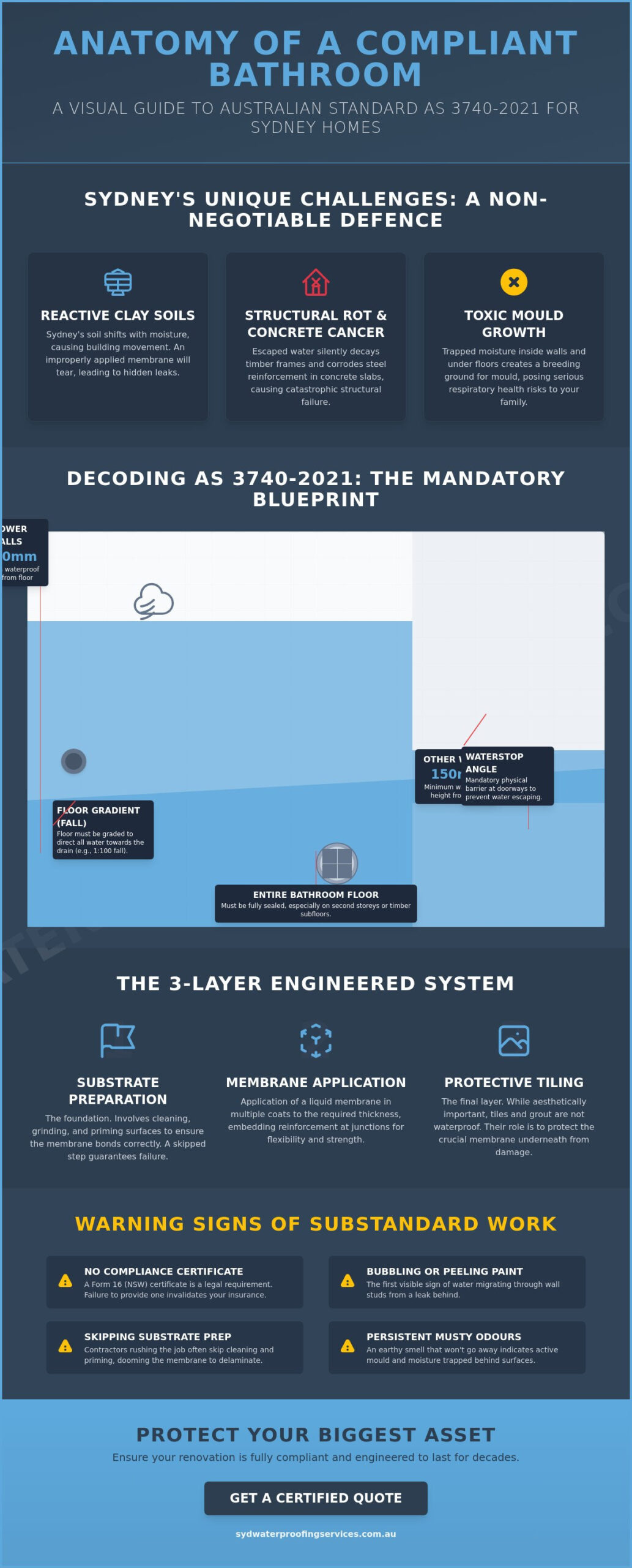 Bathroom Waterproofing Sydney: The Professional Guide to Protecting Your Home