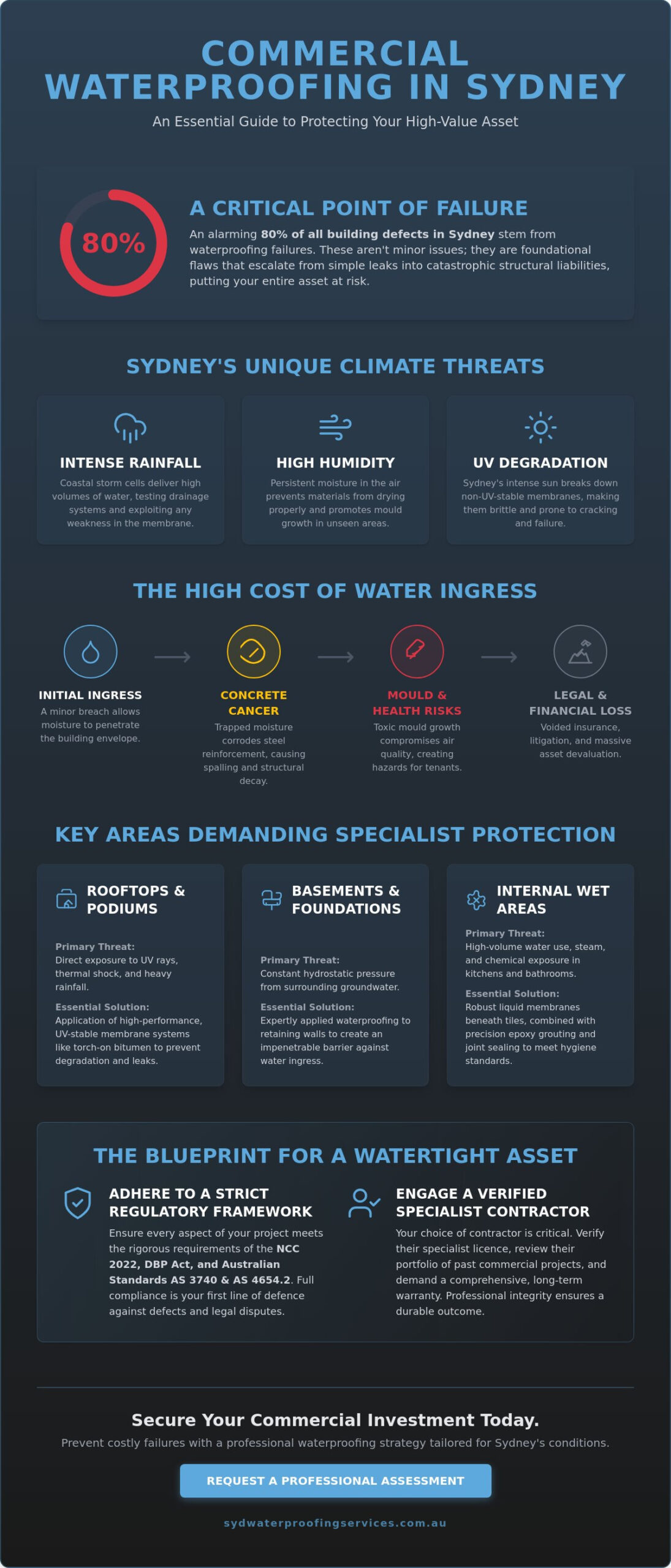 Commercial Waterproofing Sydney: The Professional Guide to Asset Protection