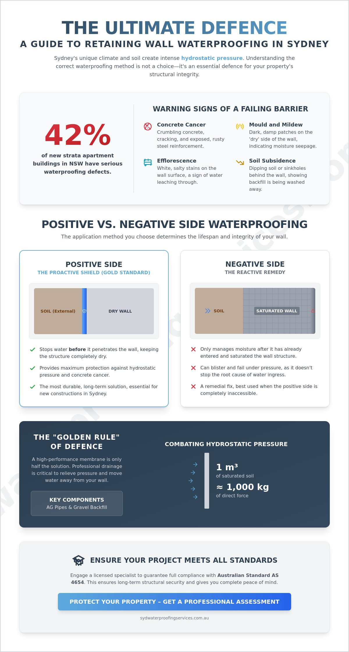 Retaining Wall Waterproofing Sydney: The Complete Professional Guide